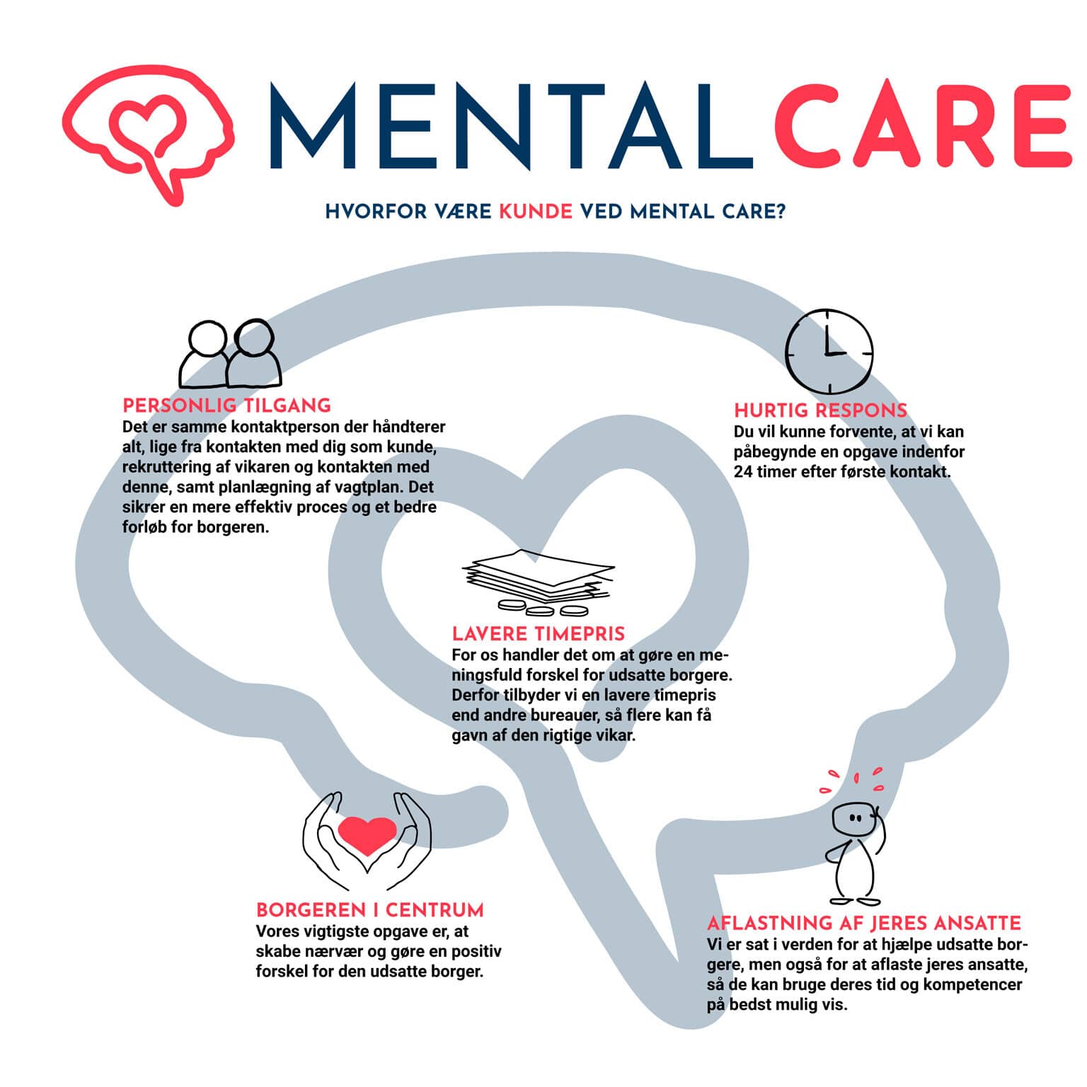 Infografik, hvorfor blive kunde hos Mental Care